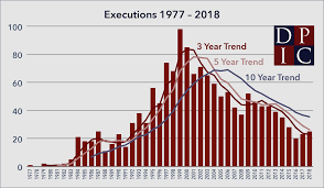 The Death Penalty In 2018 Year End Report Death Penalty