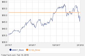 Notable Wednesday Option Activity Amat Panw Plnt Nasdaq Com