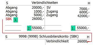 Die beste krankenkasse finden von krankenkasseninfo.de mit der note 1,4 abgeschlossen. Bestandskonten Abschliessen Auf Schlussbilanzkonto Beispiel