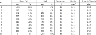 Density And Viscosity Values Of Various Blends Of Diesel