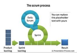 Scrum Process Powerpoint Powerpoint Charts Diagram