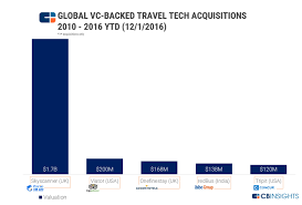 Skyscanners Acquisition In Context A Big Deal In Travel Tech