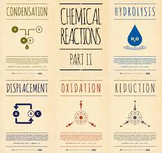 Look at the chemical reactions above; 150 Chemistry Ideas Chemistry Teaching Chemistry Teaching Science