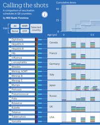 how the u s vaccine schedule compares to other countries