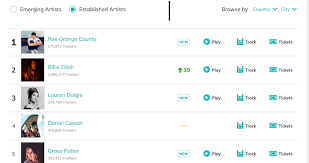 Bandsintown Launches City Specific Live Music Charts Music