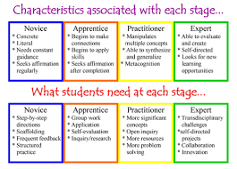 Benner Stages Of Learning Novice To Expert Chart For Teachers Metacognition Teacher Help English Writing Skills