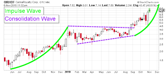 This Cannaroyalty Stock Chart Price Objective Is Now In Play