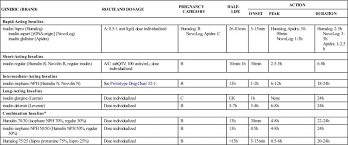 sliding scale insulin chart for novolog inspirational 30