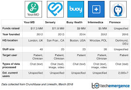 healthcare chatbot comparison chart techemergence emerj