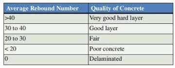 The rebound of an elastic mass depends on the hardness of the surface against which its mass strikes. Rebound Hammer Test On Concrete Principle Procedure Advantages Disadvantages