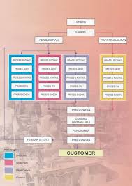 Check spelling or type a new query. Skema Proses Produksi Yussufcollections