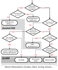 This Simplified Decision Flow Chart Depicts The Choice Of