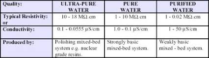 Deionized Demineralized Water Lenntech