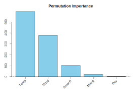 Random forests 1.1 introduction significant improvements in classification accuracy have resulted from growing an ensemble of trees and letting them vote for the most popular class. Https Cran R Project Org Web Packages Permimp Vignettes Permimp Package Html