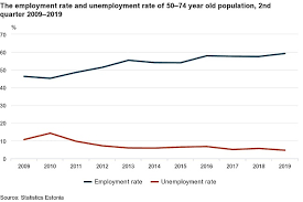 Employment Of 50 74 Year Olds The Highest In 10 Years The
