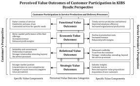 Customer Participation In Knowledge Intensive Business Services Perceived Value Outcomes From A Dyadic Perspective Sciencedirect