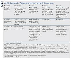 What is influenza and how can it affect you? Latest Clinical Practice Guidelines For Seasonal Influenza