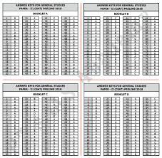 Pts Ias Academy Upsc Prelims 2018 Paper Ii Analysis