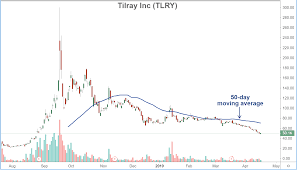 Finds support just below today's level at $23.49. Why Investors Should Just Say No To Pot Stocks