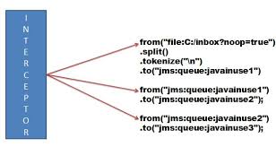 If you have a few years of experience in the java ecosystem, and you're interested in sharing that experience with the community (and getting paid for your work of course), have a look at the write for us page. Understanding Apache Camel Interceptors Using Example Javainuse