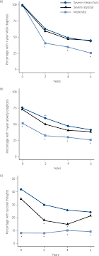 To post as a guest, your comment is unpublished. Six Year Longitudinal Course And Outcomes Of Subtypes Of Depression The British Journal Of Psychiatry Cambridge Core