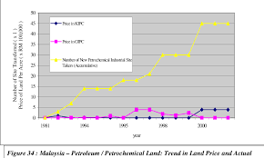 Since the asian crisis kuala lumpur's house prices have significantly outperformed the rest of the country. Pdf The Development Of Malaysian Petrochemical Complexes Of The East Coast Industrial Corridor Semantic Scholar