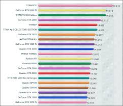 The specs below are the important specs for video editing software and video effects software. Nvidia Video Card Comparison Chart The Future