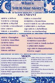 Free Astrology Birth Chart Create Your Birth Chart Now Birth Chart Astrology Astrology Astrology Numerology