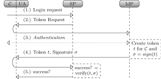 Aplikasi yang boleh digunakan menggunakan sso kpm ini. Single Sign On Sso Overview Download Scientific Diagram