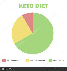 Ketogenic Diet Macros Diagram Low Carbs High Healthy Fat