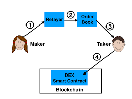 How do decentralized exchanges work. The Cost Of Decentralization In 0x And Etherdelta