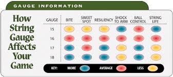 Stringing Performance Charts