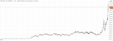 Последние твиты от tc (@teslacharts). Tesla Find Support And Resistance Tradimo News