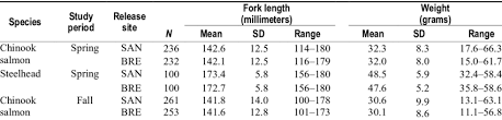 Summary Statistics Of Fork Length And Weight Of Acoustic And