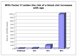 Factor V Leiden Blood Clots