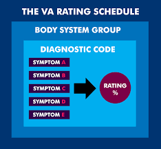 Pyramiding How To Avoid Stacking Your Va Ratings Cck Law
