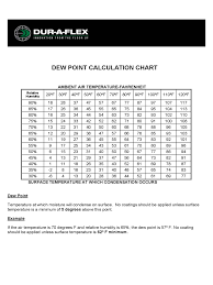 2019 Dew Point Temperature Chart Template Fillable