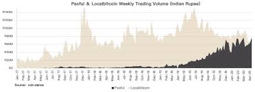 The stock market, real estate market, tulip bulb when i was young (17) i believed in all of this going to moon, buying lambos and castles in the sky nonsense. India To Significantly Increase Crypto Market Share This Year Report Bitcoin News