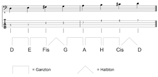 Dur tonleitern einfach erklärt ohne vorwissen lange version. Im Handumdrehen Die Dur Tonleitern Am Bass Spielen Bass Corner