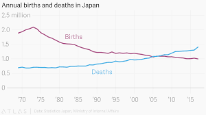 Annual Births And Deaths In Japan