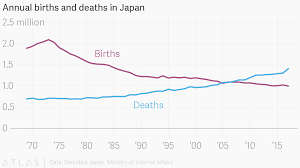 annual births and deaths in japan