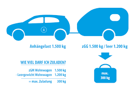 Wird der fahrzeugschein bei einer polizeilichen kontrolle nicht mitgeführt oder auf verlangen nicht vorgezeigt, liegt eine ordnungswidrigkeit nach § § 48 nr. 5 fzv vor und kann ein verwarnungsgeld von zehn euro nach sich ziehen (bkat nr. 174). Zugwagen Und Wohnwagen Richtig Beladen Berger Blog Berger Blog