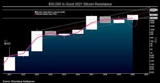 Doge sees huge growth in market cap volume and as per the top exchange portal doge demand increases. 10 000 Is 2021 Bitcoin Base For More Of The Same Toward 50 000 Bloomberg Professional Services