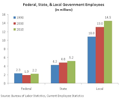 Growth In Government Employment Downsizing The Federal