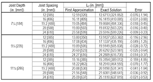 Maybe you would like to learn more about one of these? Http Alohonyai Blogspot Com 2018 04 Geometry Of Joist Bridging Html