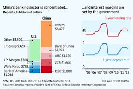 Chinas Battle Of The Banks Real Time Economics Wsj