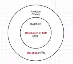 Hinduism Buddhism Venn Diagram Sada Margarethaydon Com