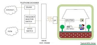 Image result for adsl distance