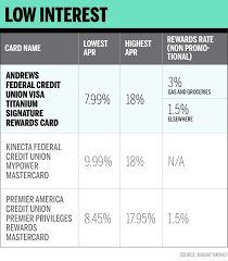 When negotiating a lower rate on your current cards, aim for a rate that's lower than the average. This Is The Best Low Interest Rate Credit Card For 2019 Money