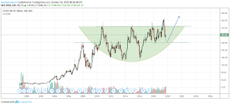 Long For Nse Sbin By Equityanalyzer7 Tradingview India